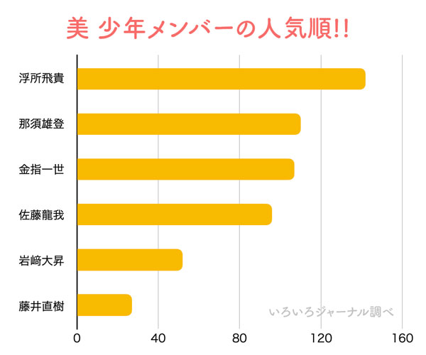 美 少年, ジャニーズ, 人気順, メンバー,金指一世, 藤井直樹, 浮所飛貴, 岩崎大昇, 那須雄登, 佐藤龍我
