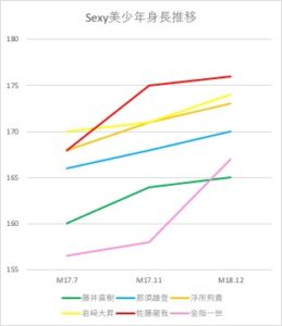 Sexy美少年身長推移