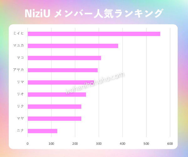 NiziU, ニジュー, メンバー, 人気順, ランキング