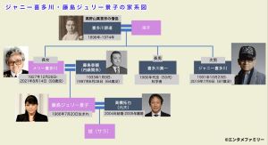 fujishimajuliekeiko-kakeizu 元ジャニーズ事務所社長の藤島ジュリー景子の家系図
